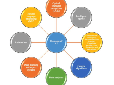 Overview of AI Tools And Automation: