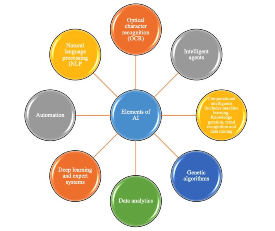 Overview of AI Tools & Automation